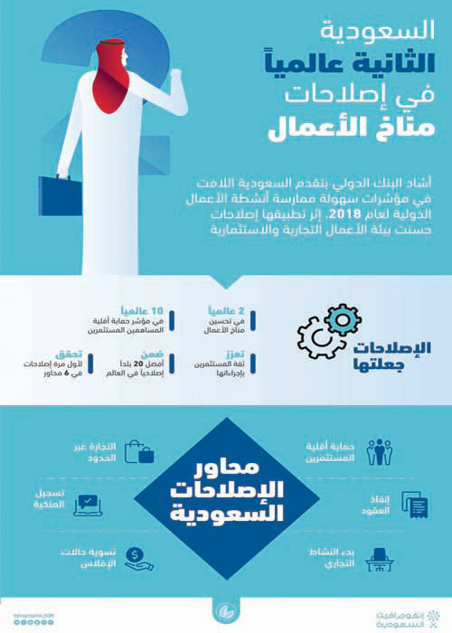 في تصنيف التقرير الصادر عن مجموعة البنك الدولي لتجيء بين دول الدخل العالي وG20 