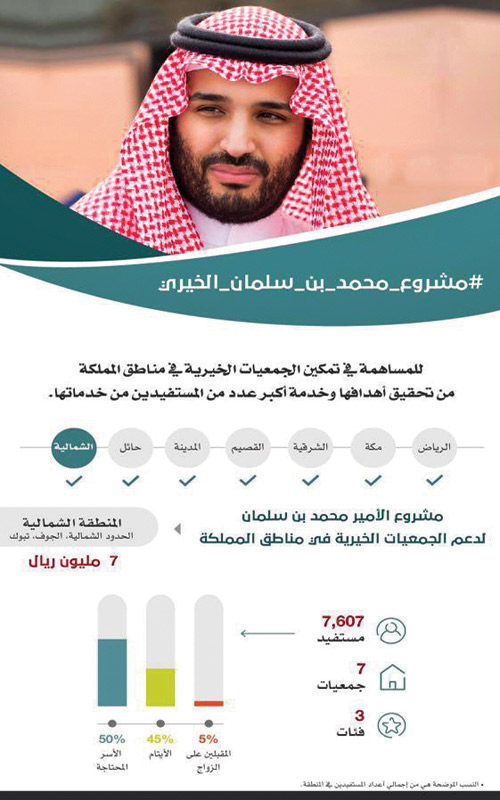 ولي العهد يمنح الجمعيات الخيرية بالمنطقة الشمالية 7 ملايين ريال 