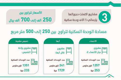 بهدف إتاحة خيارات متنوعة أمام المستفيدين من برنامج الدعم السكني.. الإسكان: 