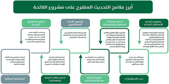 البلديات تكشف عن مسودة تعديلات لائحة التصرف بالعقارات البلدية 