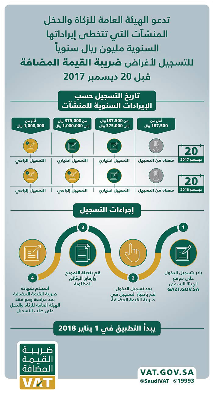 تدعو الهيئة العامة للزكاة والدخل المنشآت التي تتخطى إيرادتها السنوية مليون ريال سنوياً للتسجيل لأغراض ضريبة القيمة المضافة 