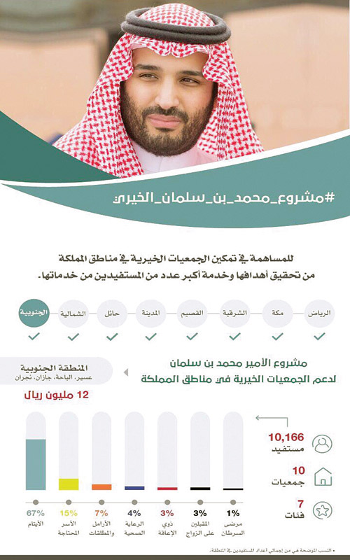 ولي العهد يمنح الجمعيات الخيرية في المنطقة الجنوبية مبلغ 12 مليون ريال من حسابه الخاص 