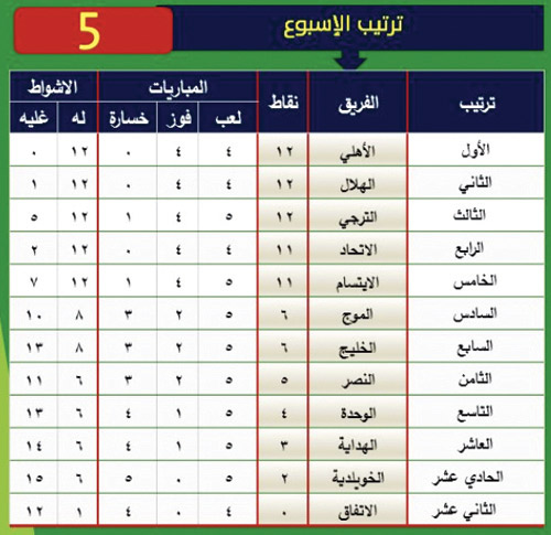  ترتيب الفرق قبل الجولة الخامسة