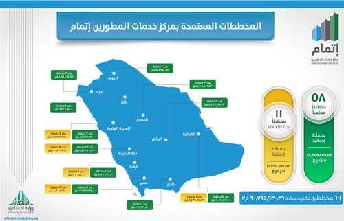 «إتمام» يستقبل 69 طلب اعتماد لمخططات سكنية في 11 منطقة 