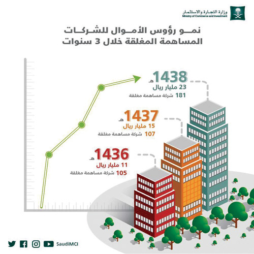 فيما نما عددها 9 % خلال 1438هـ.. «التجارة»: 