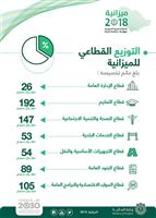 ميزانية 2018 حملت المفاجأة برفع حجم الإنفاق الاستثماري المتوقع إلى 338 مليار ريال 