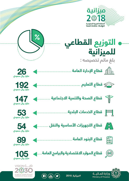 اعتبروه إنفاقا توسعيا غير مسبوق يعزز التنمية وتنويع مصادر الدخل.. اقتصاديون لـ«الجزيرة»: 