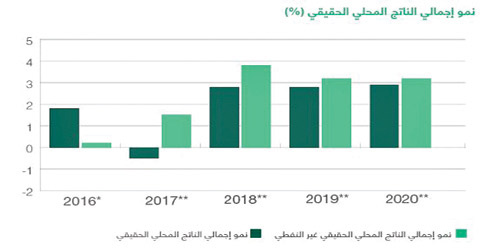 استهداف نمو الناتج غير النفطي الحقيقي بنسبة 3.7 % 