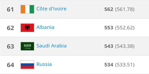 الأخضر يستمر بالمركز 63 في تصنيف «الفيفا» 
