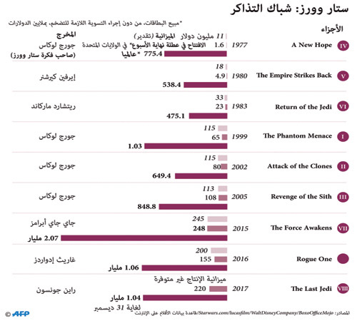 (ستار وورز: ذا لاست جيداي) يواصل تصدره للإيرادات في أمريكا 