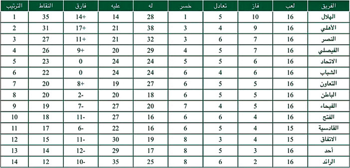 ترتيب أندية الدوري السعودي لكرة القدم للمحترفين 