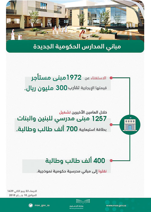 التعليم تستغني عن 1972مبنى مستأجراً 