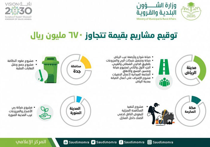 توقيع عقود مشروعات بلدية بأكثر من 673 مليون ريال 