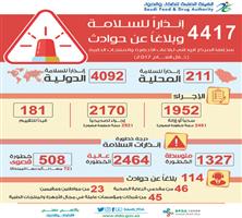 «الغذاء والدواء»: تسجيل 4417 إنذاراً للسلامة وبلاغاً عن حوادث لأجهزة ومنتجات طبية 