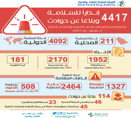 «الغذاء والدواء»: تسجيل 4417 إنذاراً للسلامة وبلاغاً عن حوادث لأجهزة ومنتجات طبية 