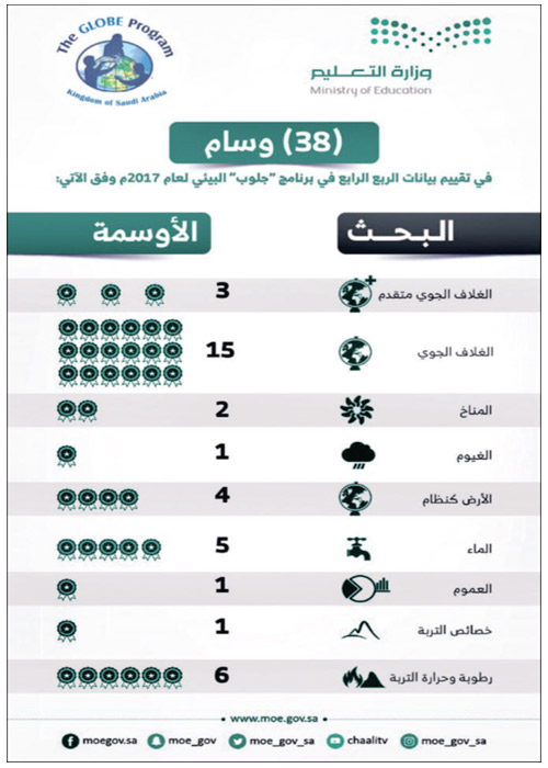 المملكة تحقق (38) وساماً في برنامج جلوب البيئي العالمي لعام 2017م 