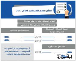 المشاريع الإسكانية ترفع نسب تملك المواطنين لمساكنهم 