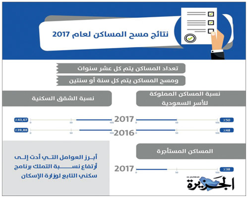 إضافة إلى «سكني» و«ملاك» و«رسوم الأراضي» 