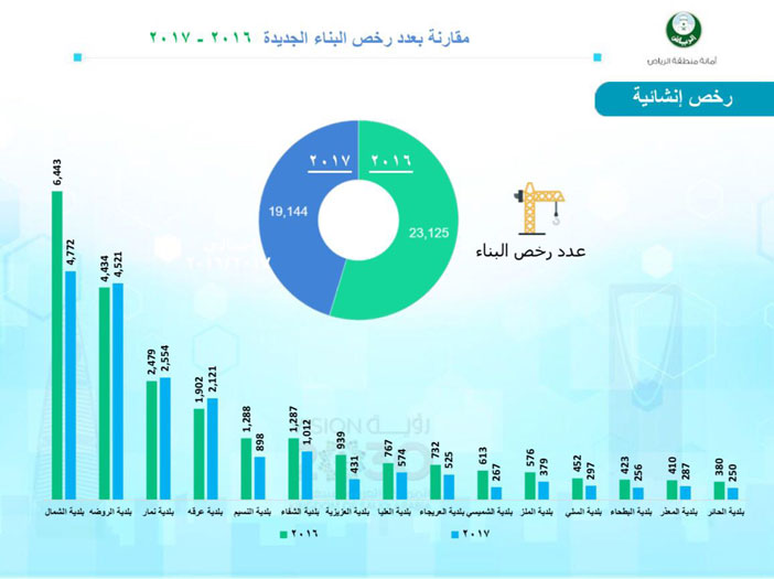 أمانة الرياض: إيقاف استقبال الطلبات الورقية بهدف تسهيل الإجراءات 