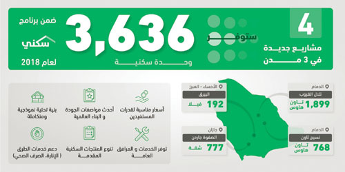 «الإسكان» تطلق 4 مشاريع جديدة توفر 3636 وحدة 