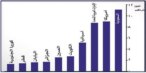 38 محطة تحلية كبرى «حكومية وخاصة».. و8 تحت الإنشاء 