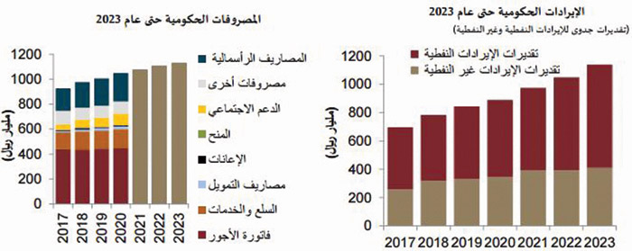 في ظل امتصاص الاقتصاد الآثار السلبية المحتملة لضريبة القيمة المضافة وإصلاح أسعار الطاقة 