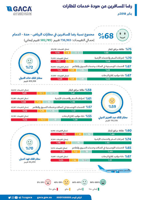  الإحصائية التي أصدرتها الهيئة