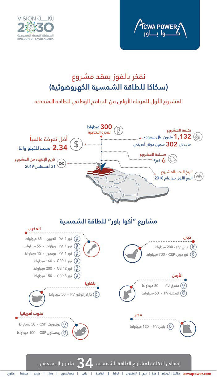 نفخر بالفوز بعقد مشروع (سكاكا للطاقة الشمسية الكهروضوئية) 