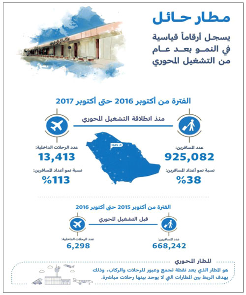 الطيران المدني: مطار حائل أثبت نجاح تجربة «المطارات المحورية» ورفع رحلاته 113 % 