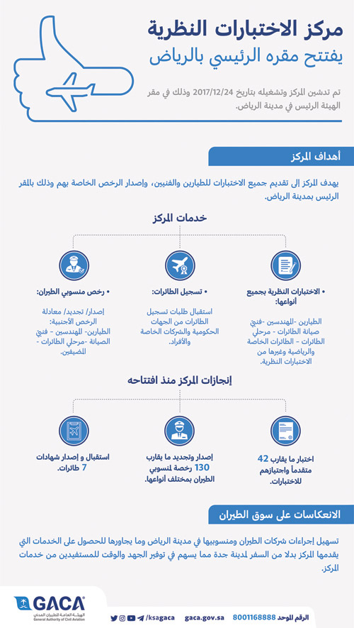 أصدر (130) رخصة لمنسوبي الطيران و(7) شهادات طائرات 