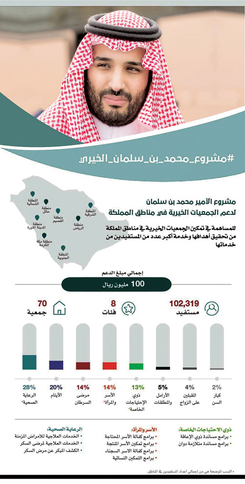 شملت دعماً مالياً وبرامج تنموية تعتمد على التدريب والتأهيل والدعم والاستدامة 