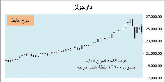 أسواق المال العالمية 