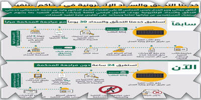 وزارة العدل توظف «التحوُّل الرقمي» لاختصار الإجراءات وتوفير الأموال والأوقات في محاكم التنفيذ 