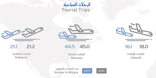  مؤشر الرحلات السياحية