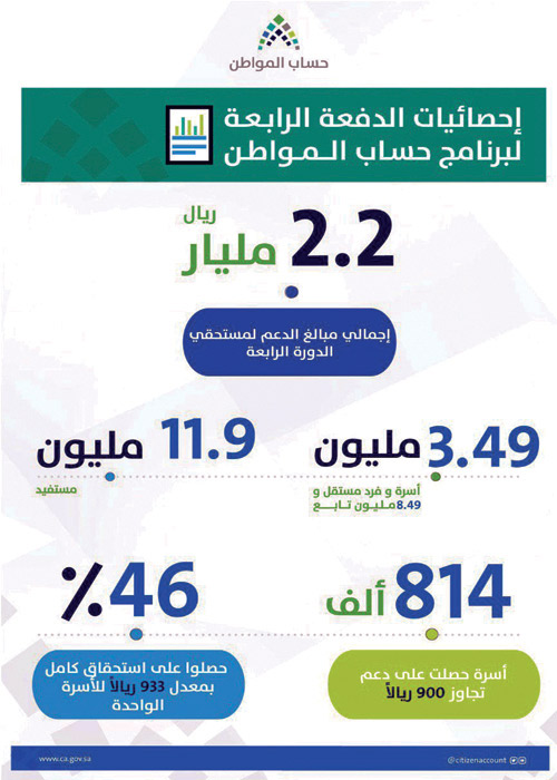 «حساب المواطن» إيداع 2.2 مليار ريال للمستحقين 