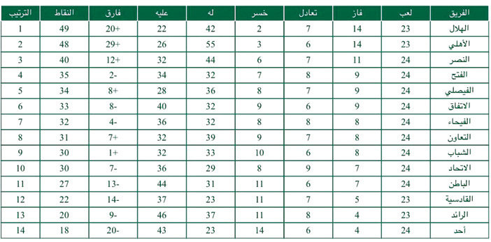 ترتيب أندية دوري المحترفين بعد الجولة الـ(24) 