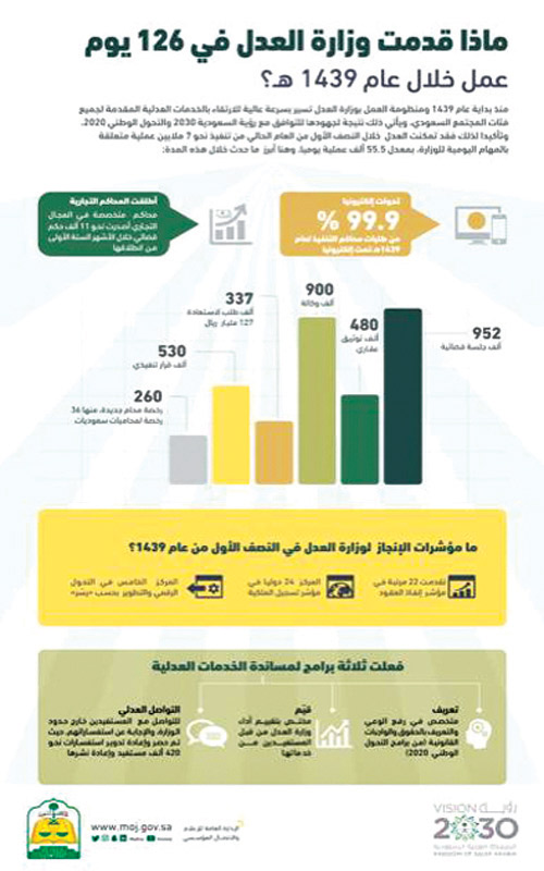 وزارة العدل تقدم 7 ملايين خدمة خلال 6 أشهر 