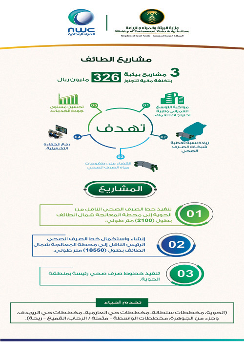 قطاع خدمات المياه في الطائف يبدأ في تنفيذ 3 مشاريع بيئية بتكلفة تتجاوز 326 مليون ريال 