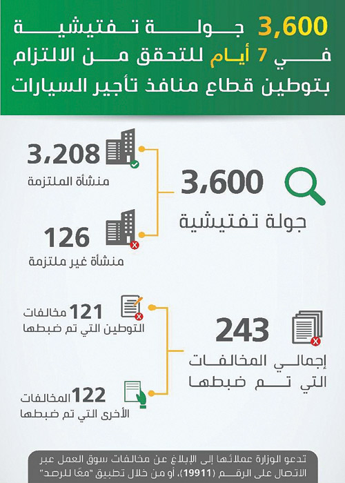 «العمل»: ضبط 243 مخالفة توطين في منافذ تأجير السيارات 