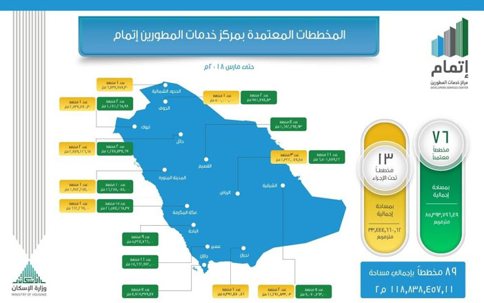 اعتماد 76 مخططاً سكنياً بمساحة 85 مليون م2 