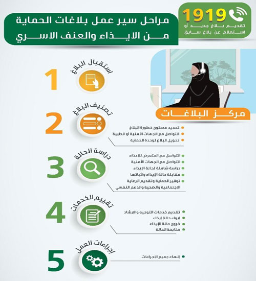 «التنمية الاجتماعية» تدعو المواطنين للإبلاغ عن حالات العنف والإيذاء 