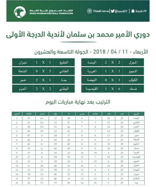 الوحدة عاد للكبار والطائي يقترب بخماسية 