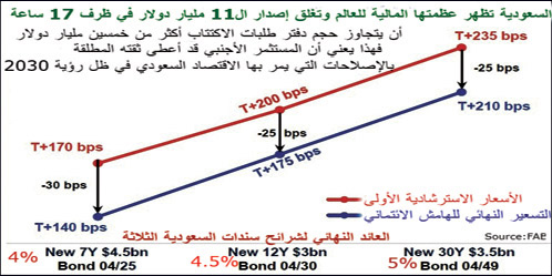 محلل السندات بـ«الجزيرة»: 