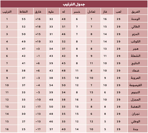 مساء اليوم في الجولة الأخيرة من دوري الأمير محمد بن سلمان: 