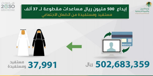 «الضمان»: نصف مليار ريال مساعدات لـ(37) ألف مستفيد 