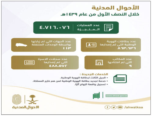 الأحوال المدنية: 4 ملايين عملية منجزة خلال النصف الأول من عام 1439هـ 