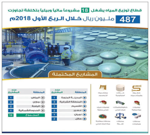 بكلفة تتجاوز 487 مليون ريال 