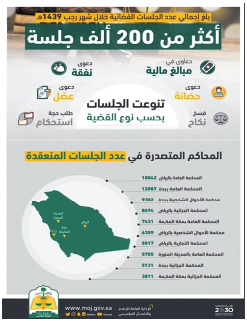 «العدل»: 200 ألف جلسة قضائية للمحاكم خلال شهر 