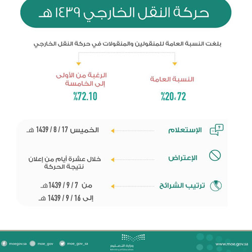 حركة نقل للمعلمين تحقق رغبات 20% 