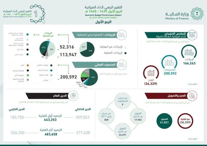 قفزة في الإيرادات غير النفطية بنسبة 63 % إلى 52 مليار ريال 